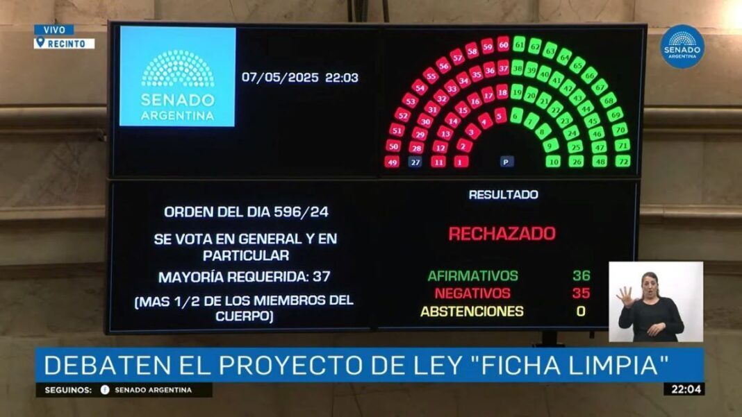 “Ficha Limpia” no es ley: Por un voto, la Cámara de Senadores rechazó el proyecto