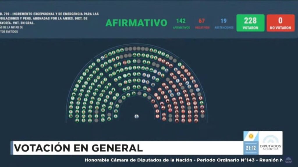 Diputados aprobó una suba del 7,2% para las jubilaciones y un bono de $110.000 mensuales
